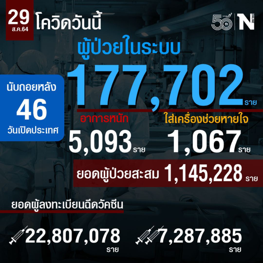 สถานการณ์โควิดประจำวันที่ 29 ส.ค.2561