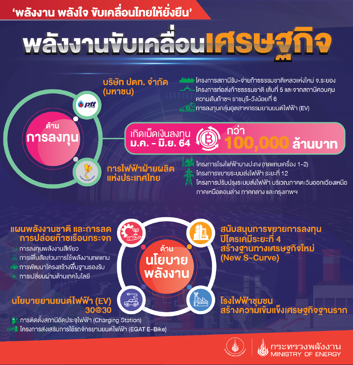 “สุพัฒนพงษ์” โชว์ลงทุนพลังงานครึ่งปีแรกแล้ว 1 แสนล้าน