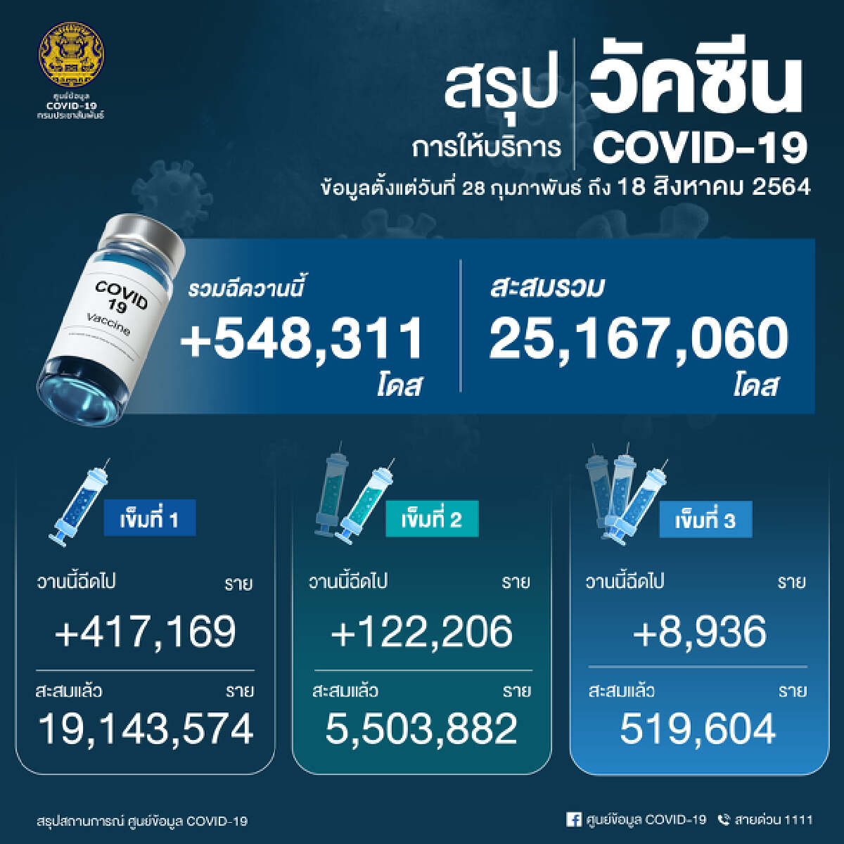สลด ศบค.เผย ผู้สูงอายุมากกว่า 60 ปีขึ้นไปเสียชีวิต 184 ราย จากทั้งหมด 301 ราย