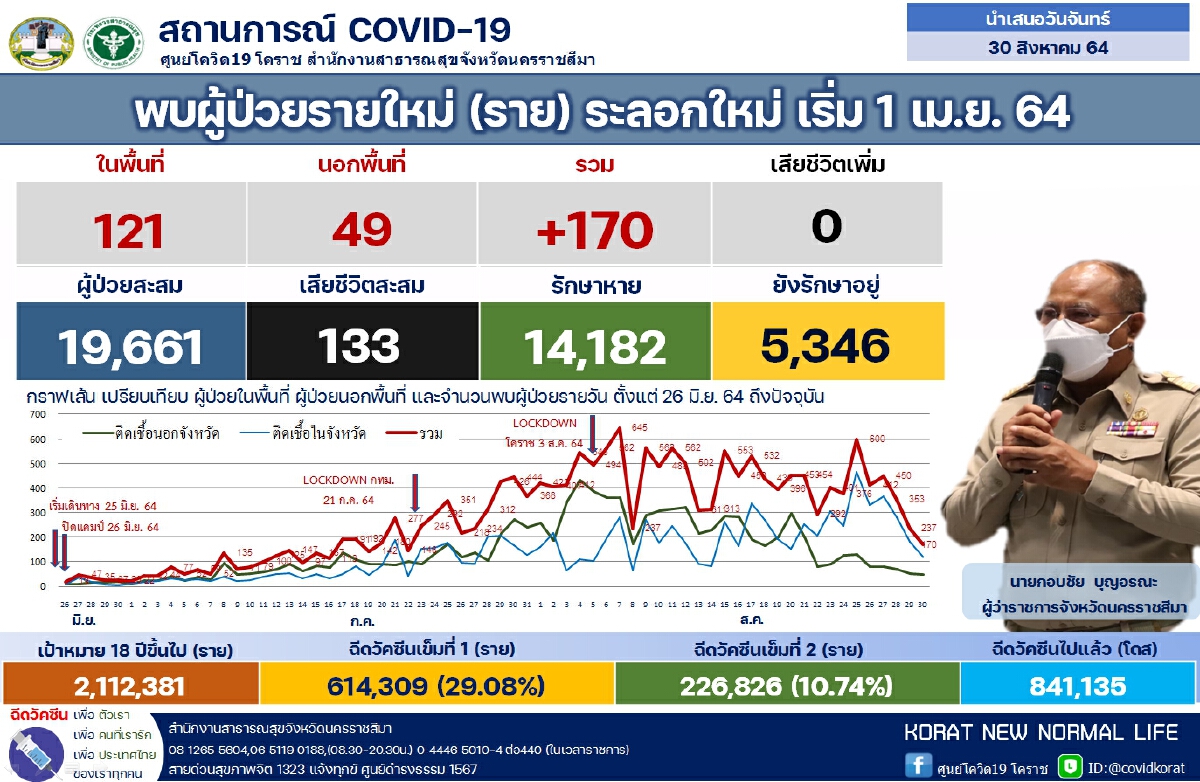 เฮ!โคราชป่วยโควิดลด  170 ราย  เป็นครั้งแรกในรอบ 1 เดือน
