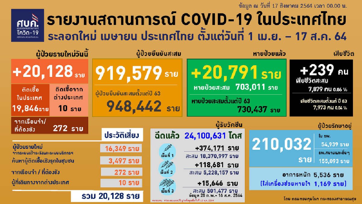 ศบค.เผย วันนี้ไทยอันดับ 34 ของโลก ระบุ อายุเกิน 60 ปีดับสูงสุด 158 รายจาก 239 ราย