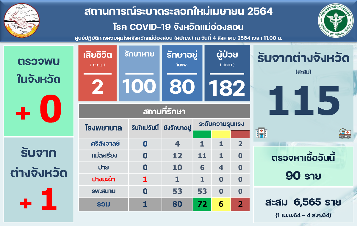 ชาวแม่ฮ่องสอนผวาโควิดหนัก-ตลาดแทบร้าง