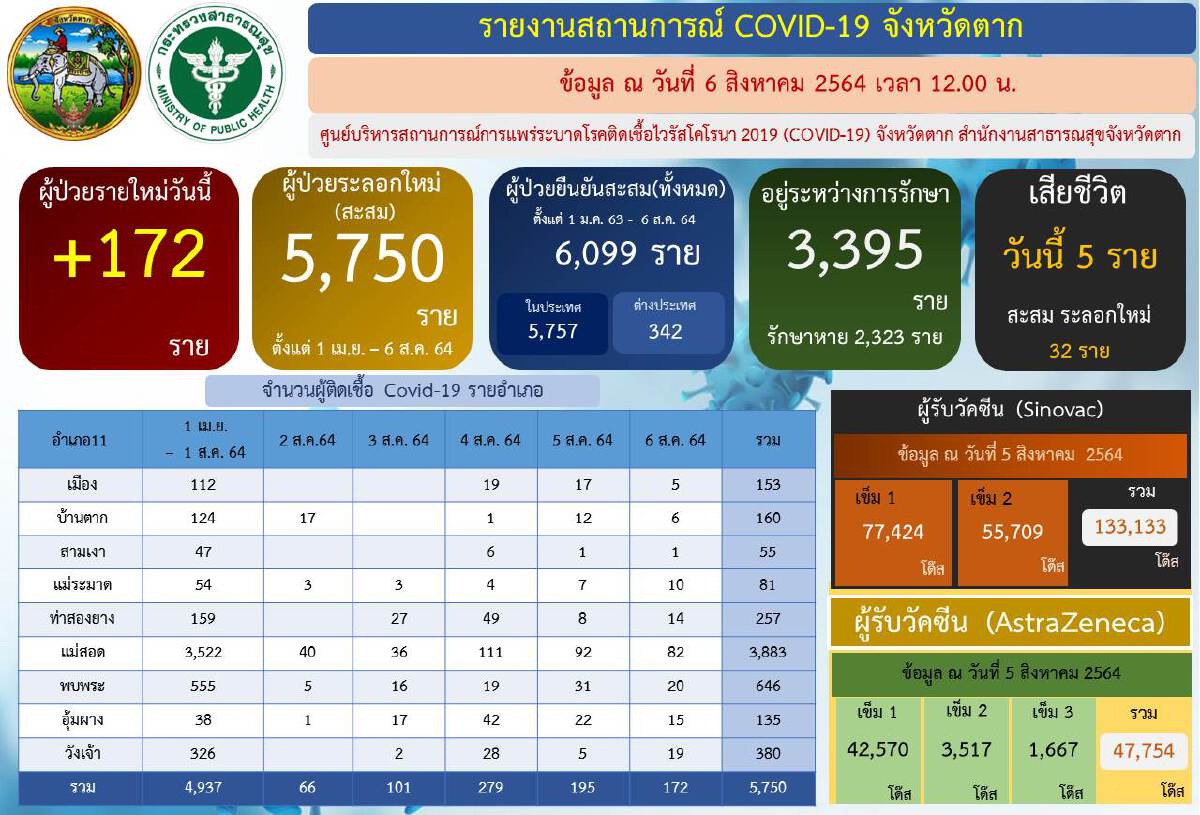 ปิดวัดดอนแก้วพบพระเณรติดเชื้อโควิด2รูป