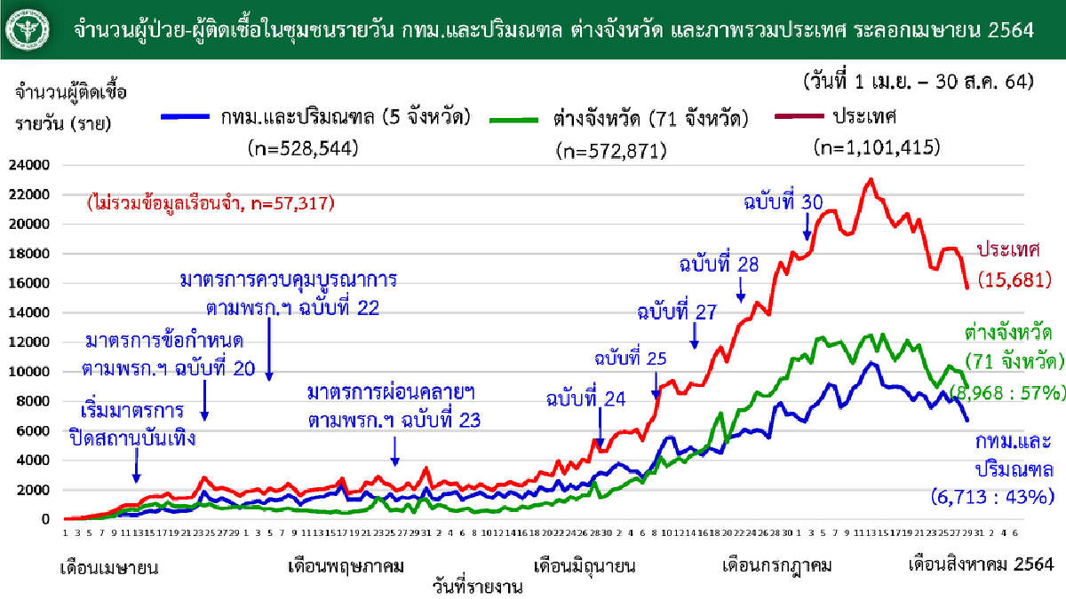 ศบค.เปิด 5 จังหวัด ติดเชื้อเพิ่ม-ลดลง สลดพบทารกติดเชื้อสะสม 134 แม่ดับ 68 ราย