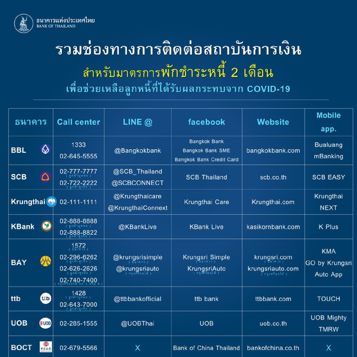 ขยายพักชำระหนี้พื้นที่สีแดงเข้ม 29 จังหวัด