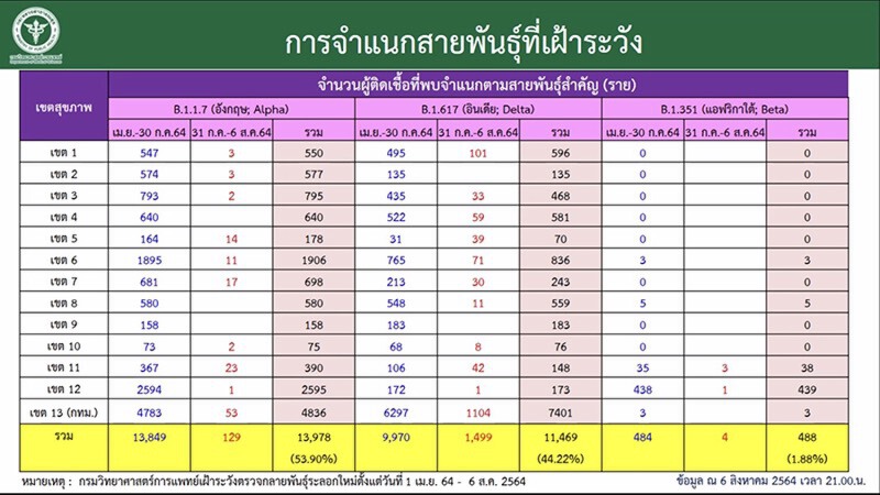 สุพรรณบุรี รอดไม่ถูกเดลต้าเจาะไข่แดง