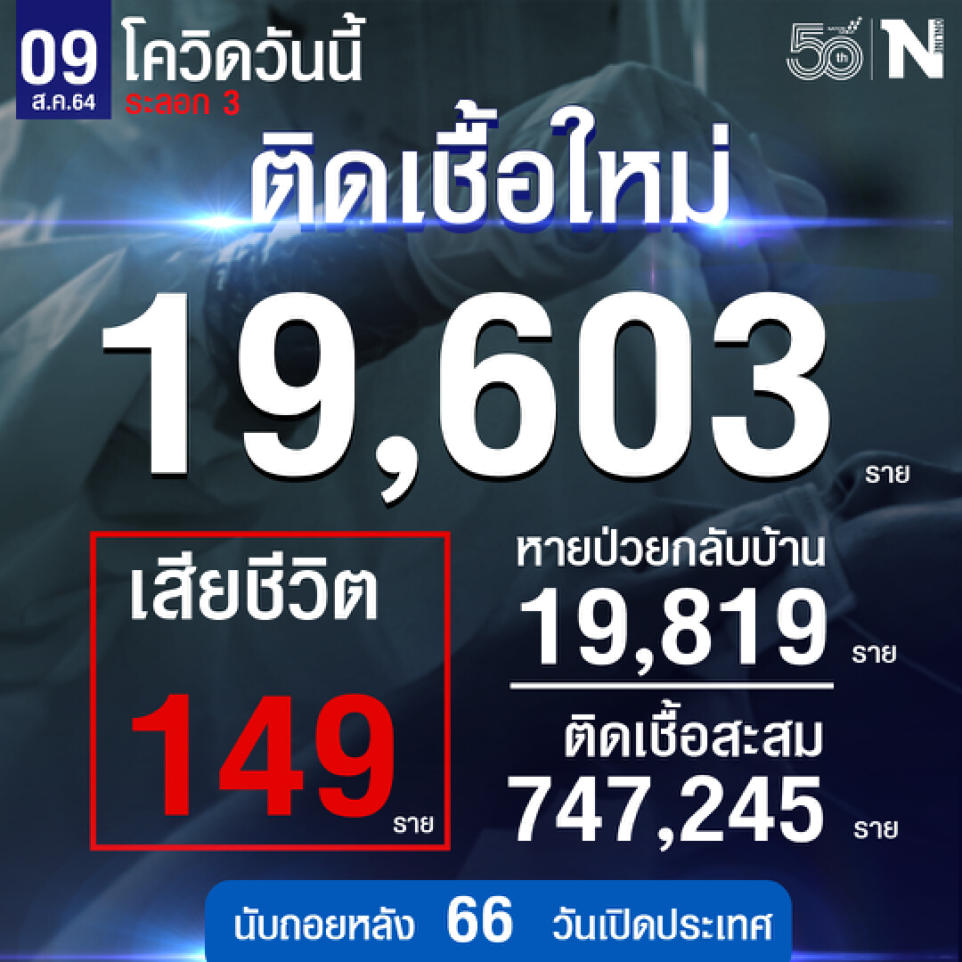 ศบค.เผย ติดเชื้อใหม่ 19,603 ราย หายป่วย 19,819 ราย เสียชีวิต 149 ราย