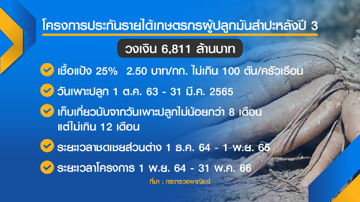 ลุ้นครม.เคาะประกันรายได้ข้าว-มันฯ บวกมาตรการคู่ขนานช่วยชาวนา