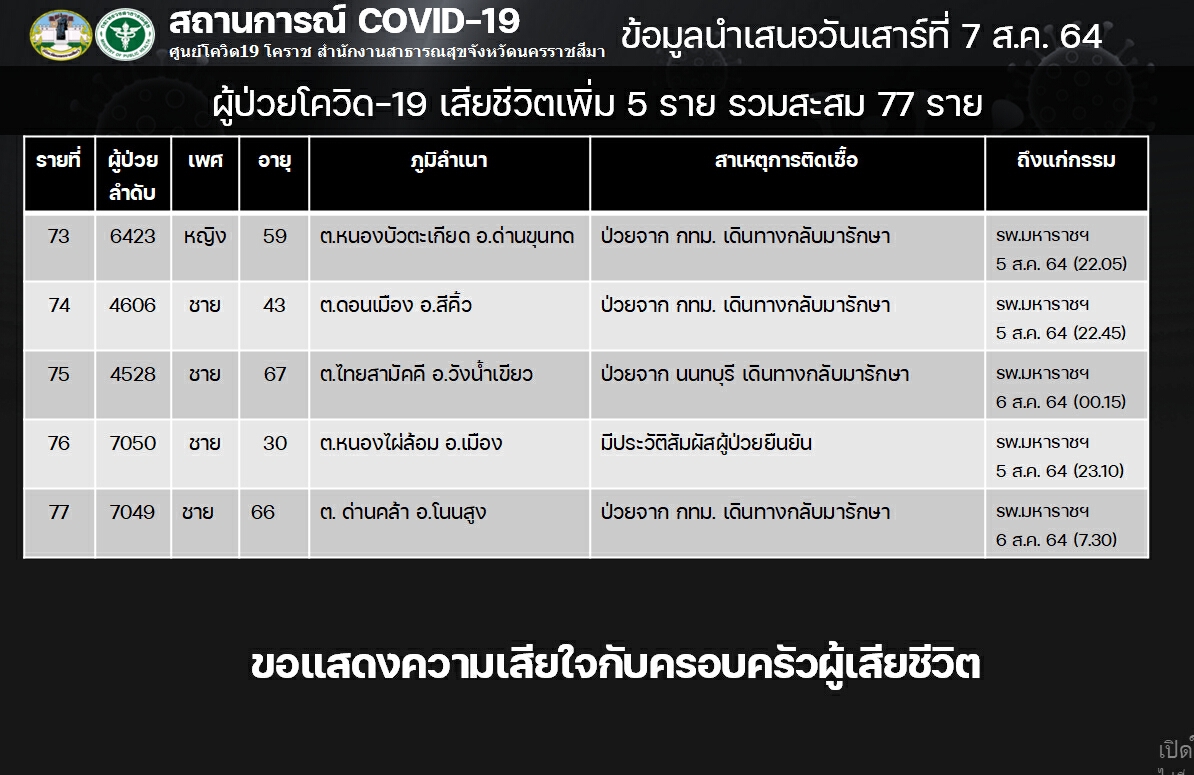 ฉุดไม่อยู่! โคราชป่วยสะสมเกิน 10,000 ราย จับตา 7 คลัสเตอร์