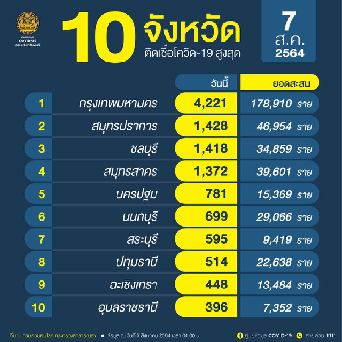 "10 จังหวัด" ที่มีผู้ติดเชื้อโควิด-19 สูงสุด วันนี้