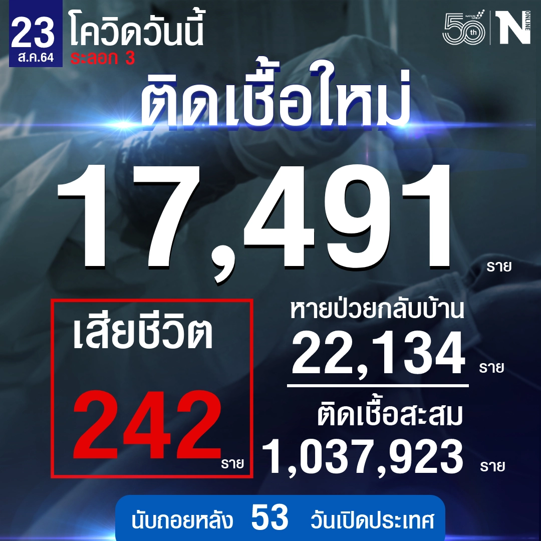 ศบค.เผย ยอดผู้ติดเชื้อรายใหม่รวม 17,491 ราย หายป่วย 22,134  เสียชีวิต 242