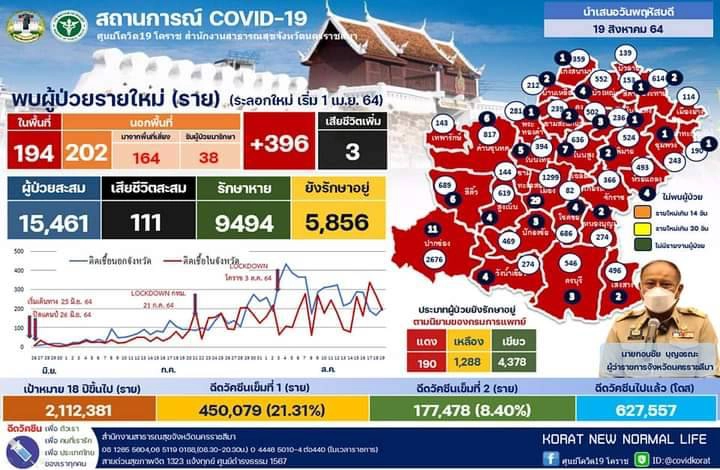 โคราชติดเชื้อโควิดเพิ่ม 396 ราย เสียชีวิตอีก 3 ราย