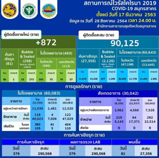 สถานการณ์โควิด จ.สมุทรสาครวันนี้ ติดเชื้อรายใหม่ 872 รายเสียชีวิต 18 ศพ