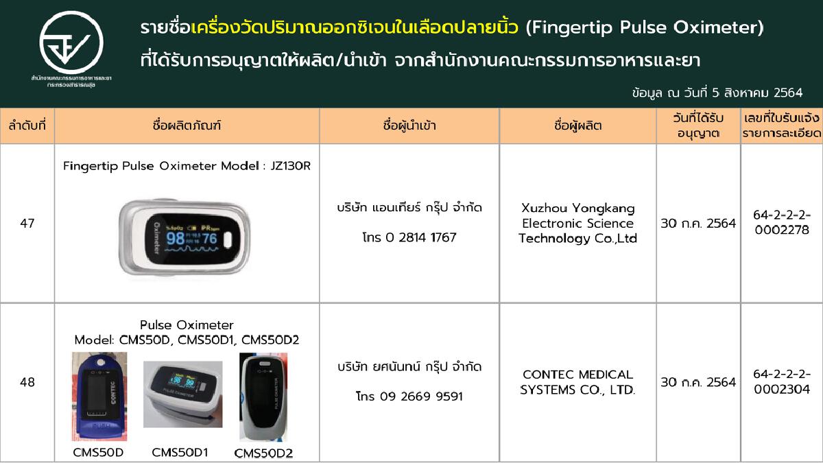 เช็กชัวร์!! ‘เครื่องวัดออกซิเจนปลายนิ้ว’ ที่ผ่านการรับรองจาก อย.