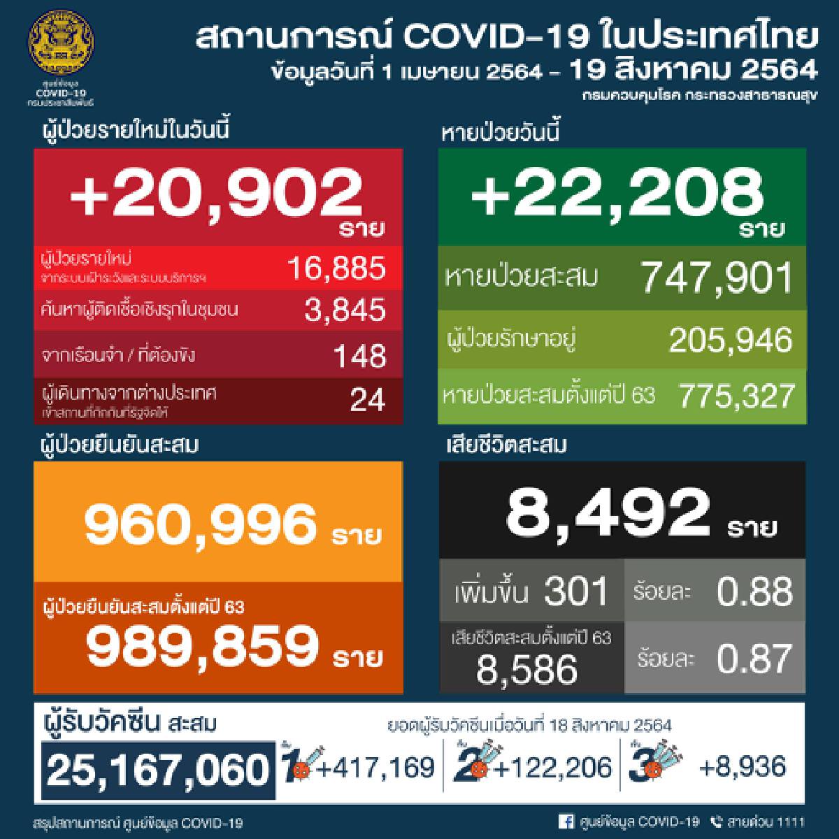 สลด ศบค.เผย ผู้สูงอายุมากกว่า 60 ปีขึ้นไปเสียชีวิต 184 ราย จากทั้งหมด 301 ราย