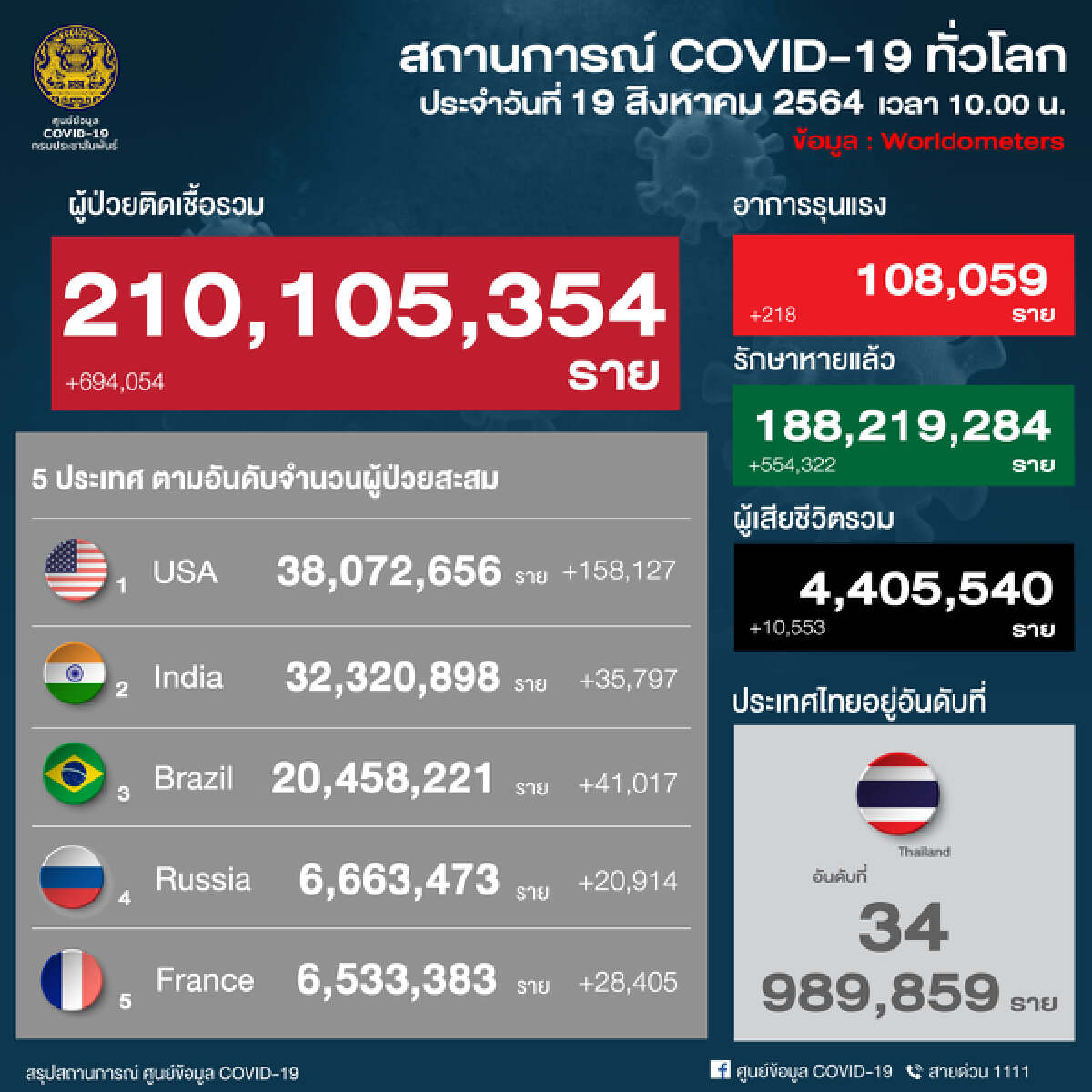 สลด ศบค.เผย ผู้สูงอายุมากกว่า 60 ปีขึ้นไปเสียชีวิต 184 ราย จากทั้งหมด 301 ราย