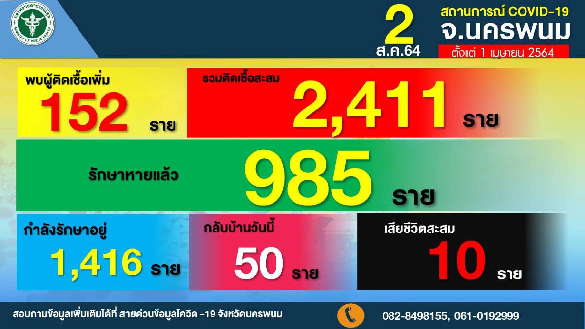 นครพนมนิวไฮอีก ติดเชื้อ152 ราย เตรียมเปิดรพ.สนามเพิ่ม