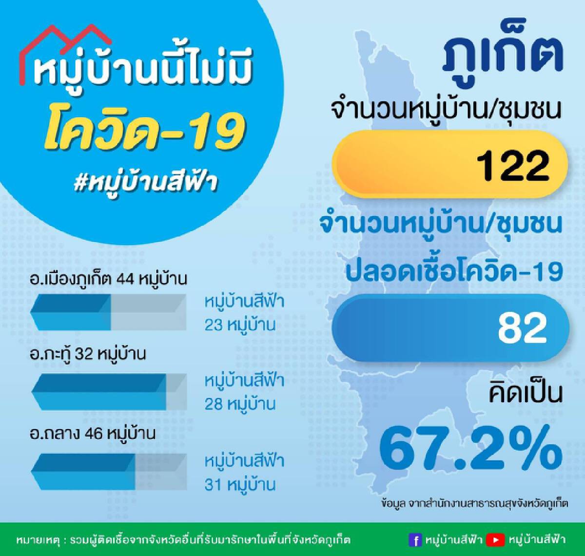 เดินหน้า“หมู่บ้านสีฟ้า”สู้ ศบค. ขยายจังหวัดสีแดง