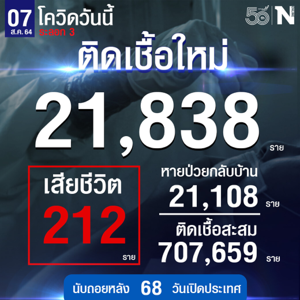 ยอดไวรัสโควิดประจำวันที่ 7 ส.ค.2564