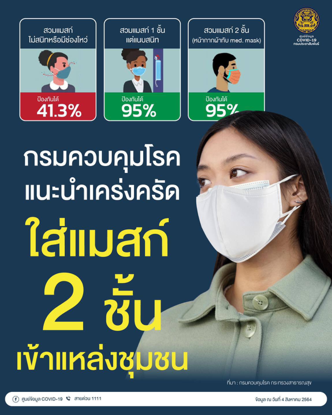 กรมควบคุมโรคแนะนำใส่แมสก์2ชั้นเข้าแหล่งชุมชน
