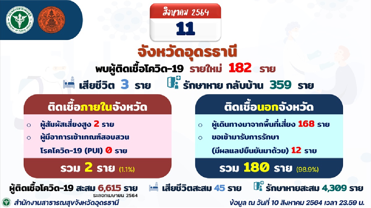 กลับอุดรรถส่วนตัวจากพื้นที่เสี่ยงตรวจพบติดเชื้อ44รายวันเดียว