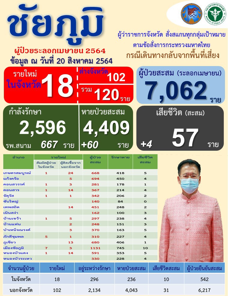 ชัยภูมิโควิดยังดุ เสียชีวิตพุ่งอีก4ราย จับตา4คลัสเตอร์หลัก