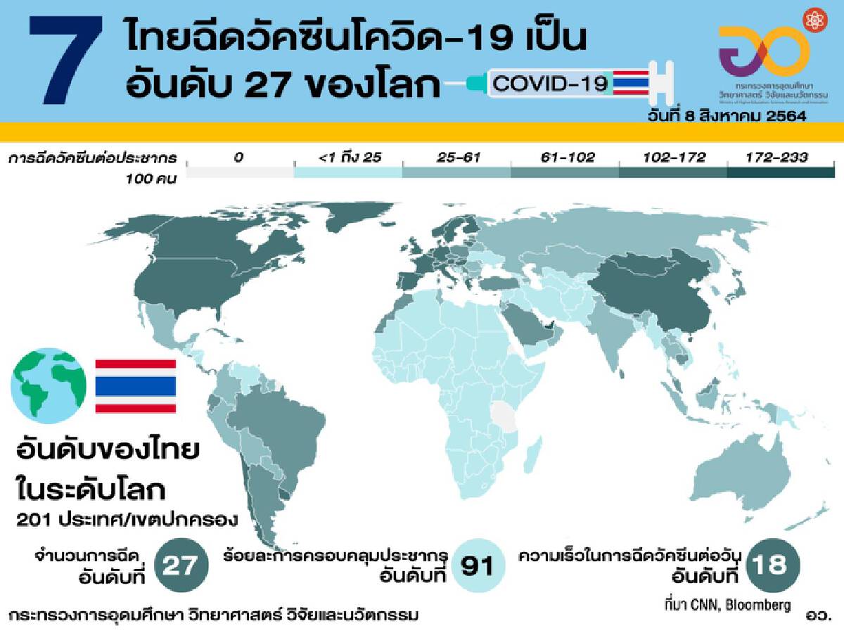 เปิด 10 สถิติ ในวันที่ไทยฉีดวัคซีนแตะ 20 ล้านโดส