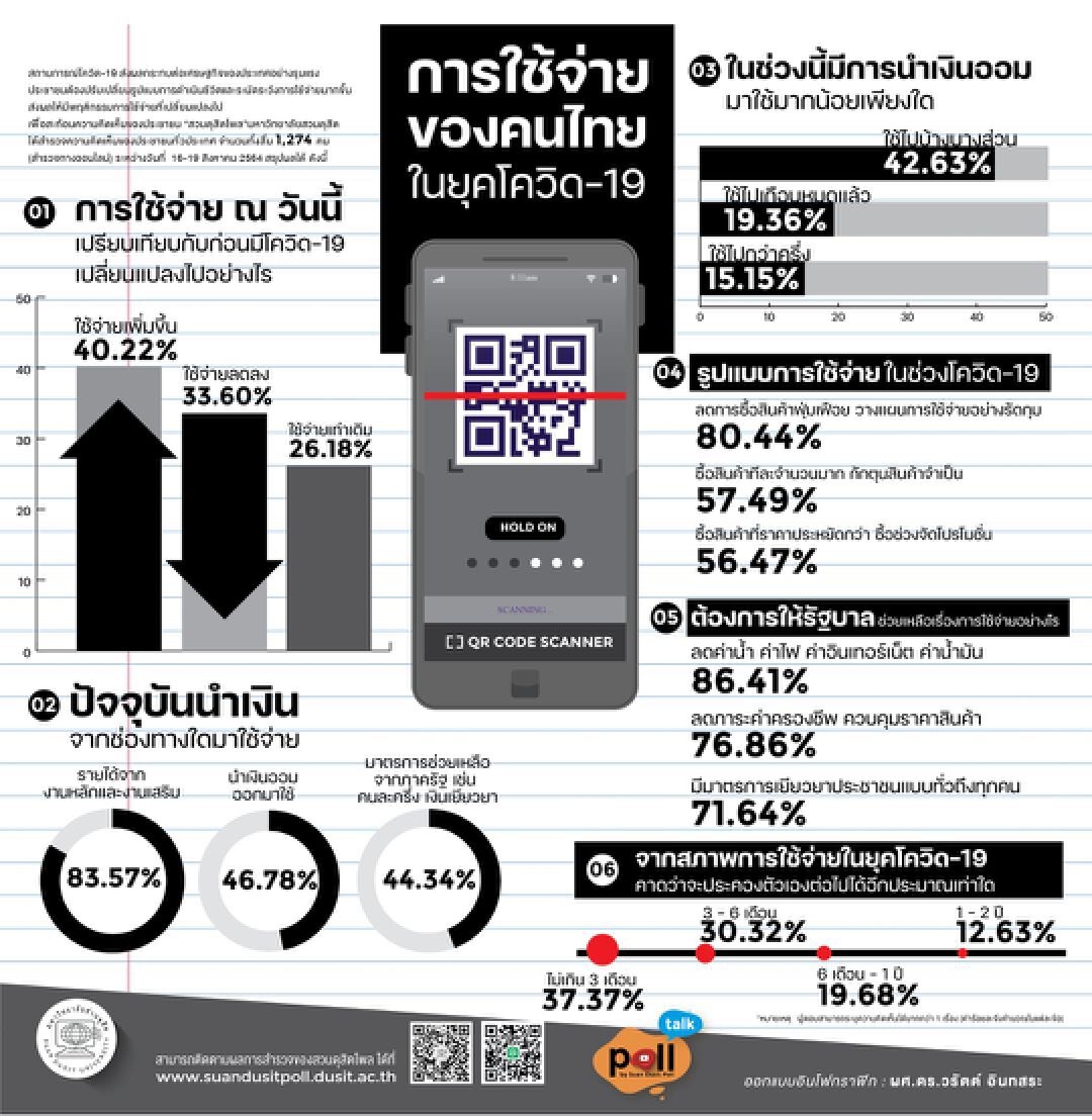 ยุค “โควิด-19" คนไทยมีค่าใช้จ่ายเพิ่มขึ้นสวนทางกับรายได้
