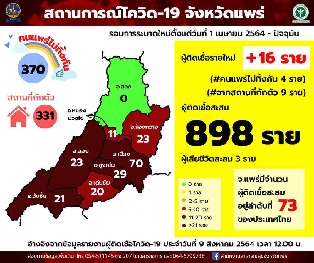เผยผลตรวจโควิด-85 พนักงาน ทต.เด่นชัยรอด