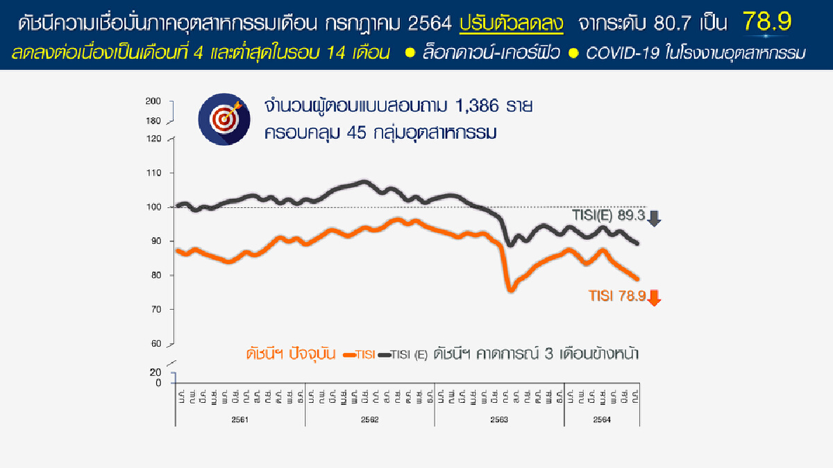 เอกชนจี้รัฐบาลขอวัคซีนฉีดแรงงาน ม.33