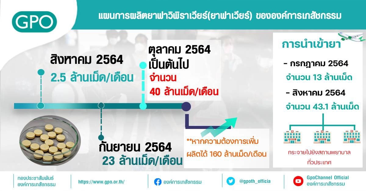 แผนการผลิตยาฟาวิพิราเวียร์ของ อภ.