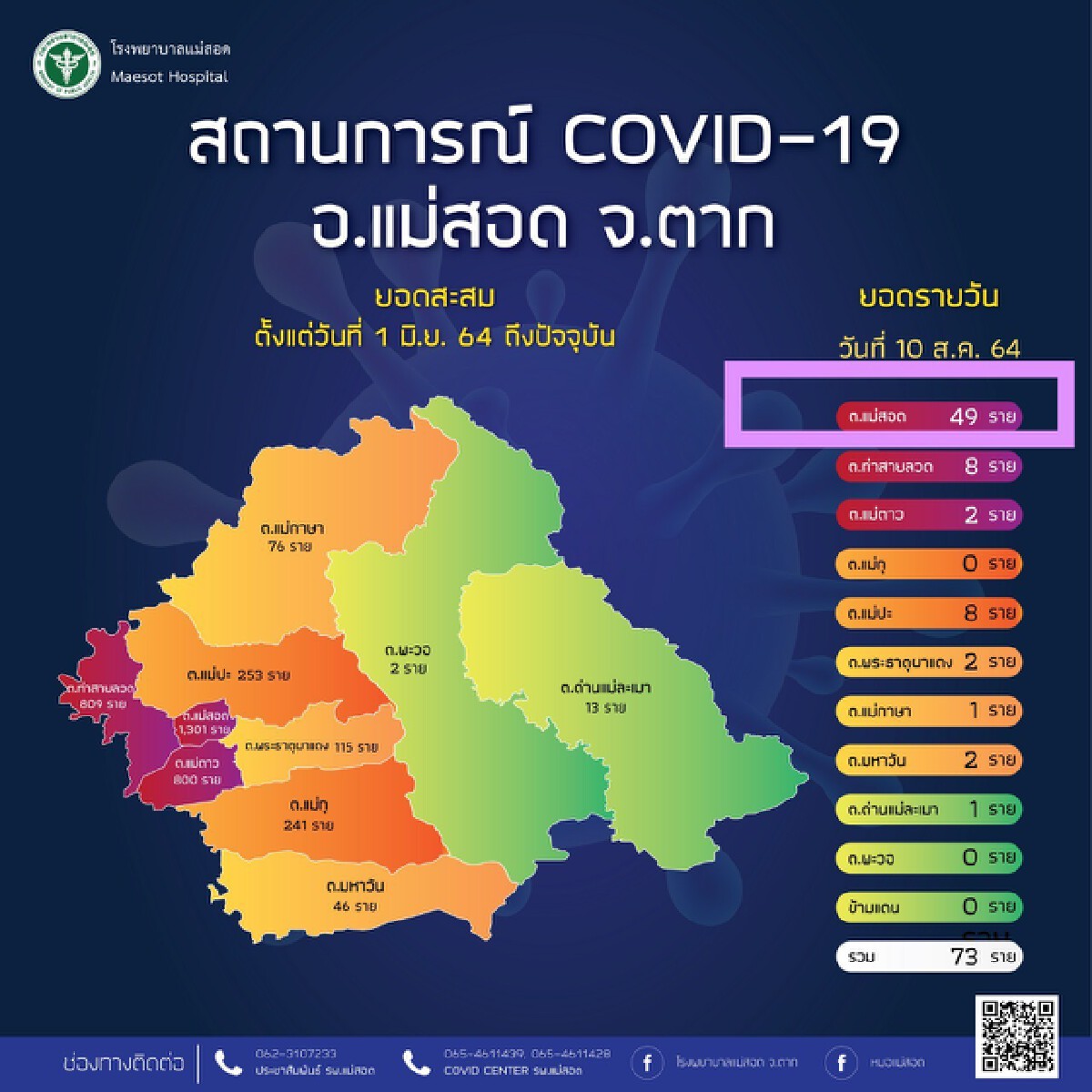 เผยโควิดคร่า10ราย-"แม่สอด"ครองแชมป์