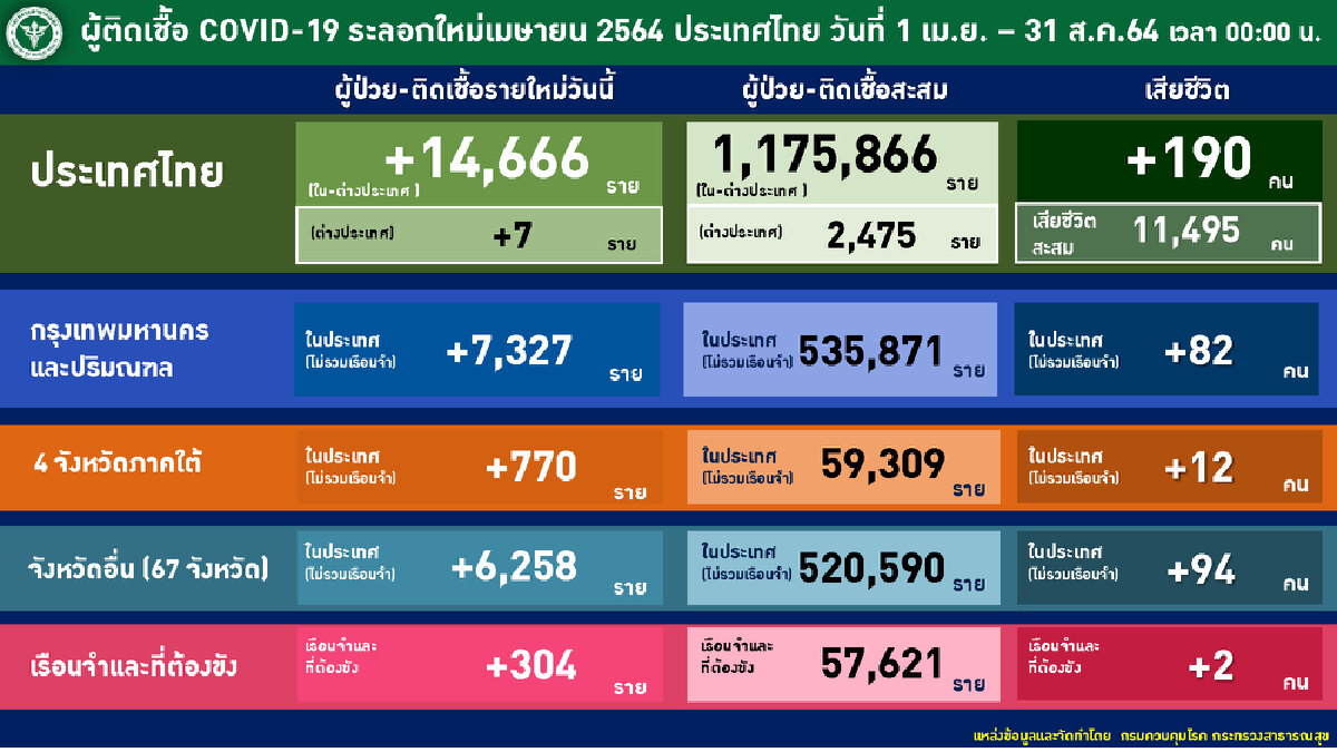 ศบค.เผย มีเพียง 15 จังหวัดติดเชื้อต่ำ 20 ราย ภาพรวมผู้ติดเชื้อลดต่อเนื่อง