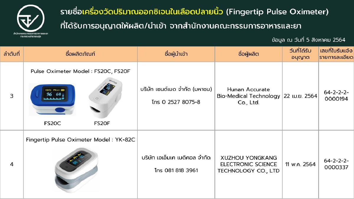 เช็กชัวร์!! ‘เครื่องวัดออกซิเจนปลายนิ้ว’ ที่ผ่านการรับรองจาก อย.