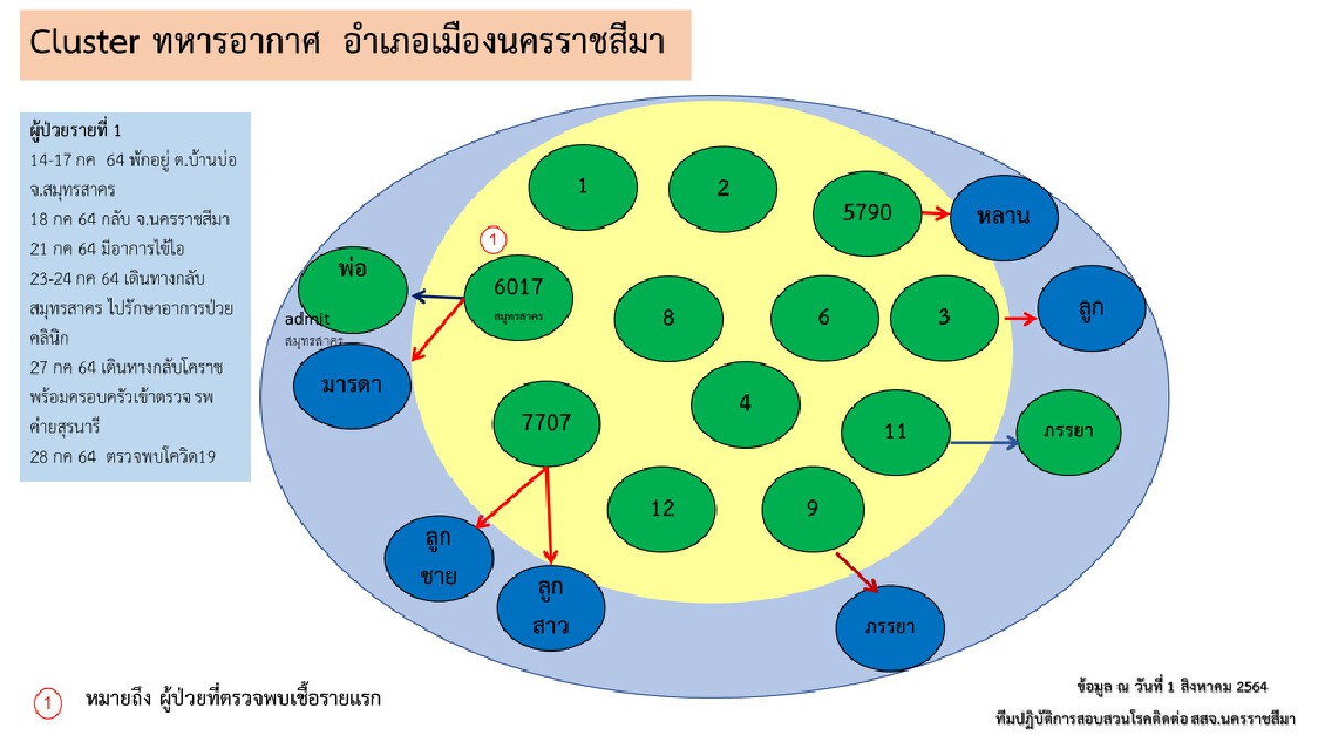 คลัสเตอร์กองบิน1โคราช ลามไม่หยุด ขยายวงติดเชื้อ สะสม 21 ราย