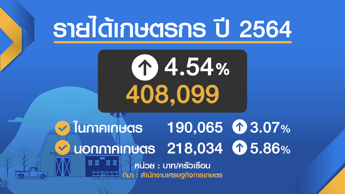 โควิดดันหนี้เกษตรกรพุ่ง 2.6 แสน/ครัวเรือน