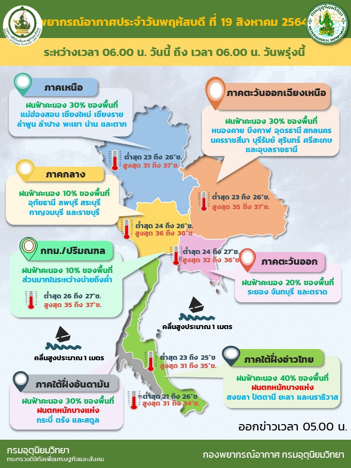 อุตุฯ เผย ฝนลดลงในระยะนี้ ใต้ตอนล่างหนักในบางแห่ง