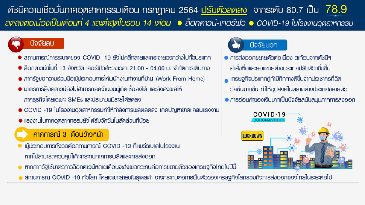 เอกชนจี้รัฐบาลขอวัคซีนฉีดแรงงาน ม.33