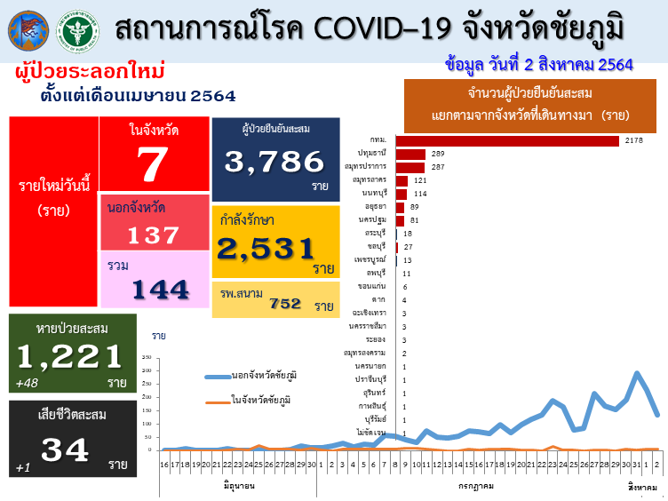 ชื่นชมตำรวจจิตอาสา ผกก.และด.ต.สวมชุด PPE ขับรถส่งผู้ป่วยโควิด