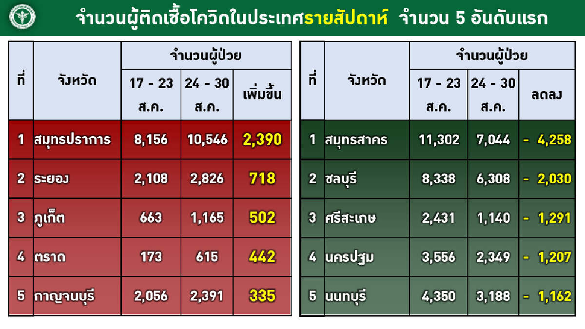 ศบค.เปิด 5 จังหวัด ติดเชื้อเพิ่ม-ลดลง สลดพบทารกติดเชื้อสะสม 134 แม่ดับ 68 ราย