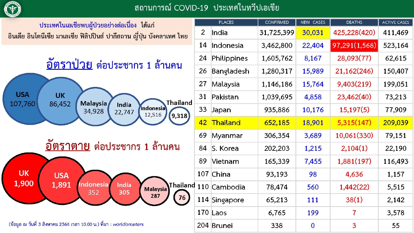 ผวาหนัก! ศบค.แจ้งพบอีก 4 คลัสเตอร์ใหม่กระจายตัว 3 จังหวัด