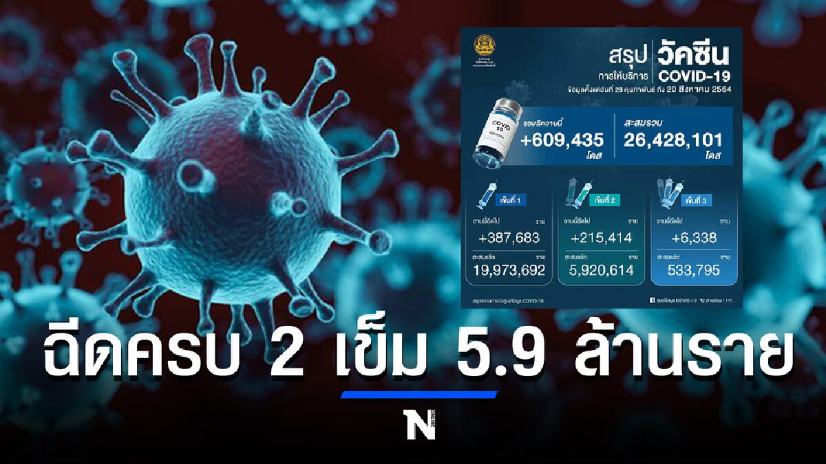 อัปเดตยอดฉีดวัคซีนโควิดครบ 2 เข็ม ตามเกณฑ์รัฐ จำนวน 5.9 ล้านราย