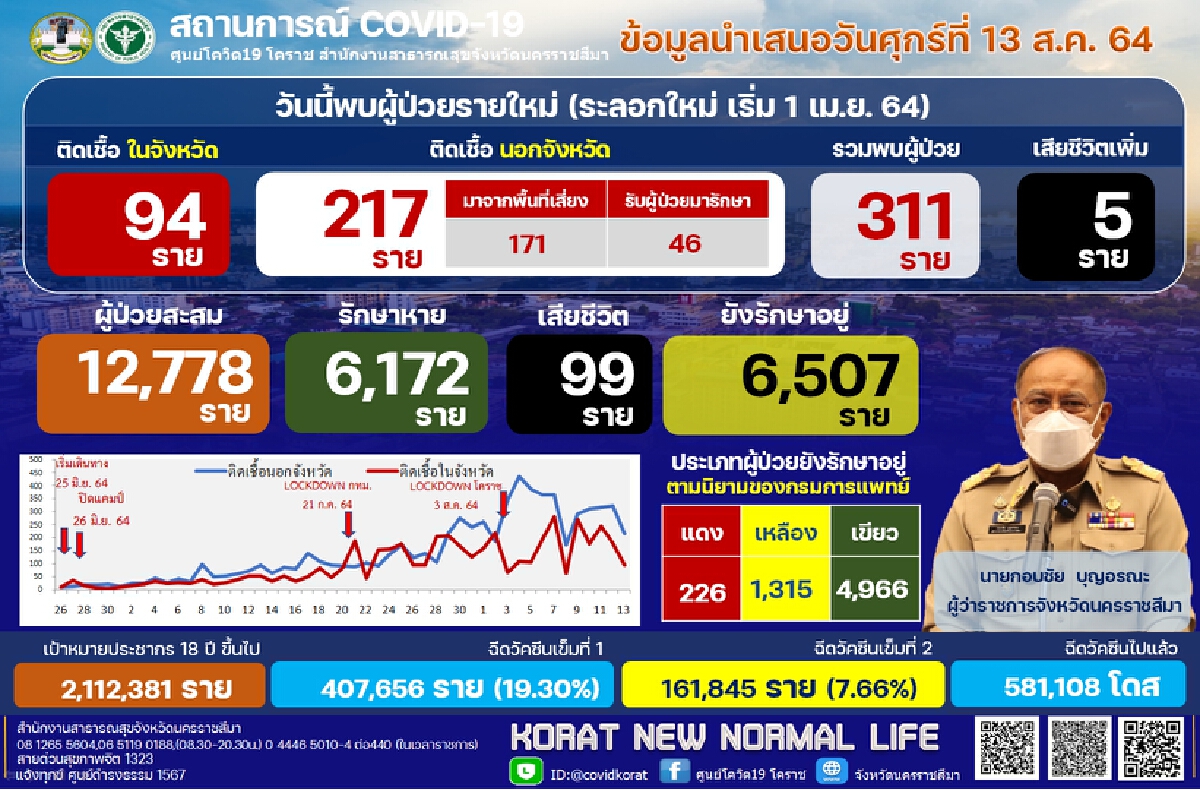 โคราช ตายเพิ่มอีก 5 ราย ทำยอดเสียชีวิตเกือบ 100 รายแล้ว