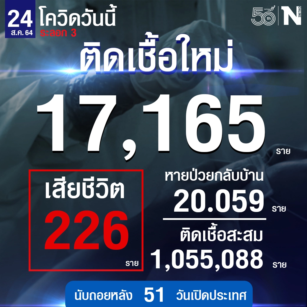ยอดลงต่อเนื่อง ศบค. เผยยอดวันนี้ 17,165 ราย หายป่วย 20,059 ราย เสียชีวิต 226 ราย