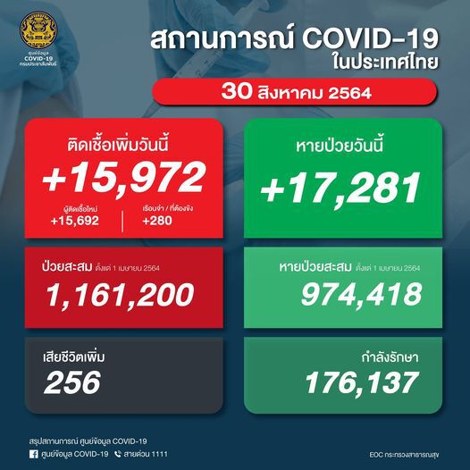 อัพเดทอัตราครองเตียงโควิดมีแนวโน้มลดลง