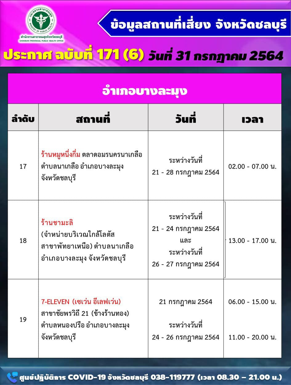 "ชลบุรี"รายงานผู้ติดเชื้อเพิ่ม 1,147 ราย พร้อมเปิด 19 จุดเสี่ยง