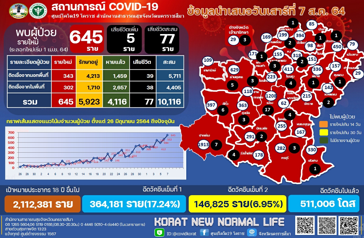 ฉุดไม่อยู่! โคราชป่วยสะสมเกิน 10,000 ราย จับตา 7 คลัสเตอร์