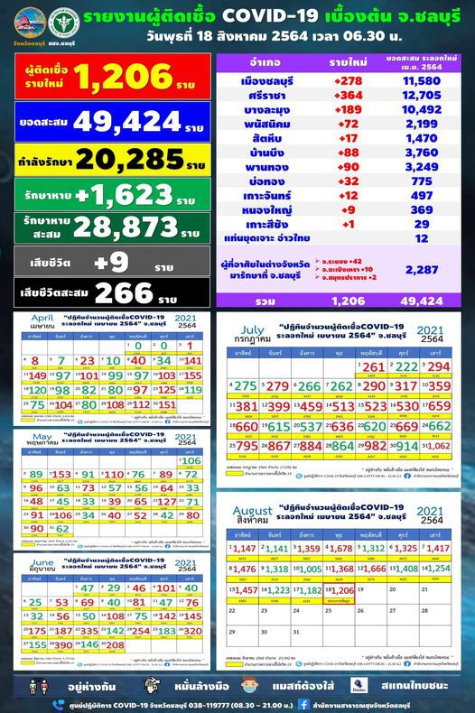 ชลบุรี ยังน่าเป็นห่วงเกินพัน 18 วันแล้ว วันนี้บวกเพิ่ม 1,206 ราย