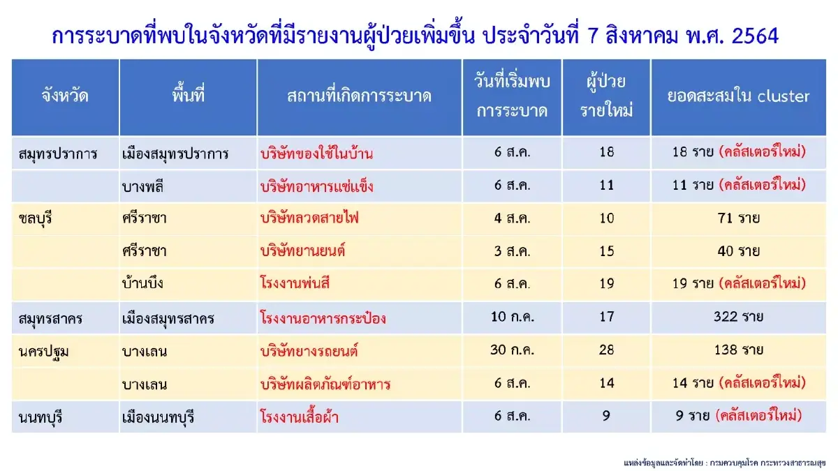 ศบค.เผย พบคลัสเตอร์ใหม่แถวปริมณฑล 5 แห่ง
