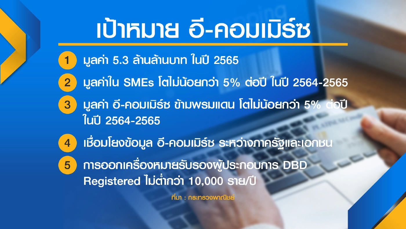 ครม.เคาะแผน อี-คอมเมิร์ซ แตะ 5.3 ล้านล้าน